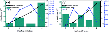 Graphical abstract: Systematic exploration of N, C configurational effects on the ORR performance of Fe–N doped graphene catalysts based on DFT calculations