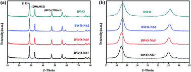 Graphical abstract: Oxygen vacancy regulation in Nb-doped Bi2WO6 for enhanced visible light photocatalytic activity
