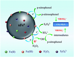 Graphical abstract: Synergistic degradation of PNP via coupling H2O2 with persulfate catalyzed by nano zero valent iron