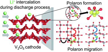 Graphical abstract: Transport properties of electron small polarons in a V2O5 cathode of Li-ion batteries: a computational study