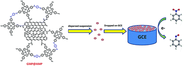 Graphical abstract: Electrocatalytic reduction of trace nitrobenzene using a graphene-oxide@polymerized-manganese-porphyrin composite