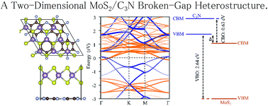 Graphical abstract: A two-dimensional MoS2/C3N broken-gap heterostructure, a first principles study