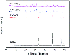 Graphical abstract: Preparation of two different crystal structures of cerous phosphate as solid acid catalysts: their different catalytic performance in the aldol condensation reaction between furfural and acetone