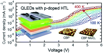 Graphical abstract: Enhanced efficiency and high temperature stability of hybrid quantum dot light-emitting diodes using molybdenum oxide doped hole transport layer