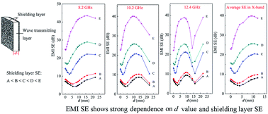 Graphical abstract: High absorption shielding material of poly(phthalazinone etherketone)/multiwall carbon nanotube composite films with sandwich configurations