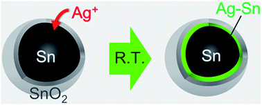 Graphical abstract: Synthesis of Sn/Ag–Sn nanoparticles via room temperature galvanic reaction and diffusion