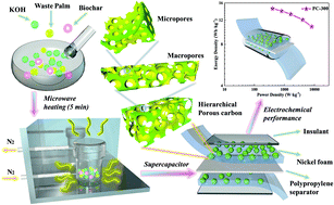 Graphical abstract: Rapid microwave activation of waste palm into hierarchical porous carbons for supercapacitors using biochars from different carbonization temperatures as catalysts