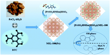 Graphical abstract: Deep oxidative desulfurization of model fuels catalysed by immobilized ionic liquid on MIL-100(Fe)