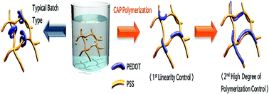 Graphical abstract: Improvement of PEDOT:PSS linearity via controlled addition process