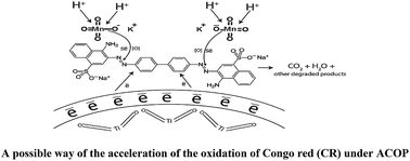 Graphical abstract: Advanced catalytic oxidation process based on a Ti-permanganate (Mn/Ti-H+) reaction for the treatment of dye wastewater