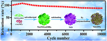 Graphical abstract: Tremella-like NiO microspheres embedded with fish-scale-like polypyrrole for high-performance asymmetric supercapacitor