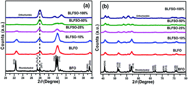 Graphical abstract: Rationally designed La and Se co-doped bismuth ferrites with controlled bandgap for visible light photocatalysis