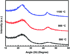 Graphical abstract: EMI shielding of ABS composites filled with different temperature-treated equal-quantity charcoals