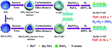 Graphical abstract: Effect of nitrogen co-doping with ruthenium on the catalytic performance of Ba/Ru–N-MC catalysts for ammonia synthesis