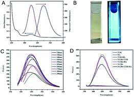 Graphical abstract: Fluorescence sensing of tyrosinase activity based on amine rich carbon dots through direct interaction in a homogeneous system: detection mechanism and application