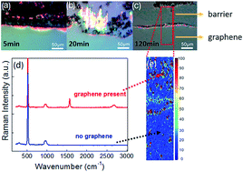 Graphical abstract: Ink-jet patterning of graphene by cap assisted barrier-guided CVD