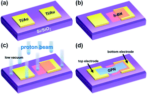 Graphical abstract: High-energy proton irradiation damage on two-dimensional hexagonal boron nitride