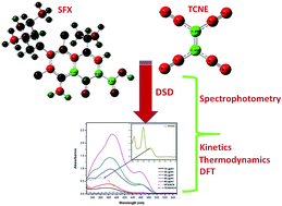 Graphical abstract: Application of a definitive screening design for the synthesis of a charge-transfer complex of sparfloxacin with tetracyanoethylene: spectroscopic, thermodynamic, kinetics, and DFT computational studies