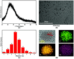 Graphical abstract: Nitrogen-doped fluorescent carbon dots used for the imaging and tracing of different cancer cells