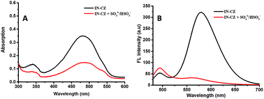 Graphical abstract: A real-time ratiometric fluorescent probe for imaging of SO2 derivatives in mitochondria of living cells