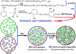 Graphical abstract: Robust monolithic polymer(resorcinol-formaldehyde) reinforced alumina aerogel composites with mutually interpenetrating networks