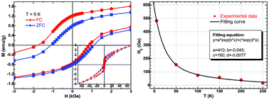 Graphical abstract: Large exchange bias and enhanced coercivity in strongly-coupled Ni/NiO binary nanoparticles