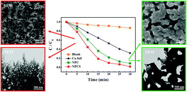 Graphical abstract: Preparation of a nanoporous Cu–Ag solid solution with enhanced sono-Fenton-like catalytic activity