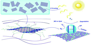 Graphical abstract: Improvement of self-cleaning waterborne polyurethane-acrylate with cationic TiO2/reduced graphene oxide