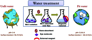 Graphical abstract: Magnetically retrievable Ce-doped Fe3O4 nanoparticles as scaffolds for the removal of azo dyes