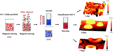 Graphical abstract: Self-assembly of iron oxide precursor micelles driven by magnetic stirring time in sol–gel coatings