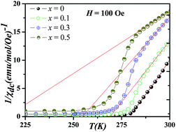 Graphical abstract: Anomalous behavior above the Curie temperature in (Nd1−xGdx)0.55Sr0.45MnO3 (x = 0, 0.1, 0.3 and 0.5)