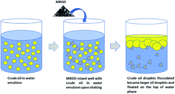 Graphical abstract: Optimization and characterization of magnetite–reduced graphene oxide nanocomposites for demulsification of crude oil in water emulsion