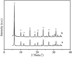 Graphical abstract: Synthesis and catalytic performance of a small crystal NaY zeolite with high SiO2/Al2O3 ratio