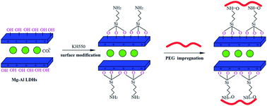Graphical abstract: Preparation and characterization of PEG/surface-modified layered double hydroxides as a new shape-stabilized phase change material