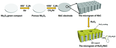 Graphical abstract: Anti-corrosion porous RuO2/NbC anodes for the electrochemical oxidation of phenol