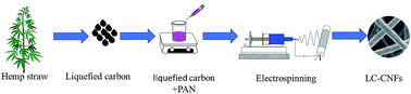 Graphical abstract: The preparation of liquefied bio-stalk carbon nanofibers and their application in supercapacitors