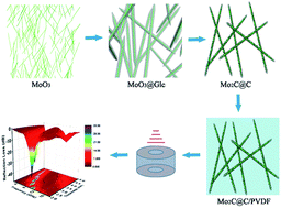 Graphical abstract: Excellent microwave absorption properties based on a composite of one dimensional Mo2C@C nanorods and a PVDF matrix