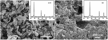 Graphical abstract: Study on the synthesis of β-SiC nanoparticles from diamond-wire silicon cutting waste