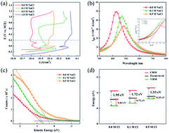 Graphical abstract: The aggression behavior study of Cl− on the defect structure of passive films on copper