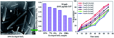 Graphical abstract: Europium doping effect on 3D flower-like SnO2 nanostructures: morphological changes, photocatalytic performance and fluorescence detection of heavy metal ion contamination in drinking water