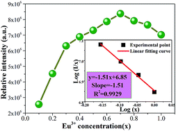 Graphical abstract: Highly efficient red-emitting Ca2YSbO6:Eu3+ double perovskite phosphors for warm WLEDs