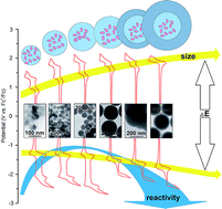 Graphical abstract: Nano-architecture of silica nanoparticles as a tool to tune both electrochemical and catalytic behavior of NiII@SiO2