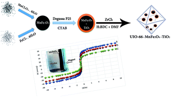 Graphical abstract: Cadmium adsorption using novel MnFe2O4-TiO2-UIO-66 magnetic nanoparticles and condition optimization using a response surface methodology