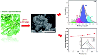 Graphical abstract: Nitrogen self-doped activated carbons via the direct activation of Samanea saman leaves for high energy density supercapacitors