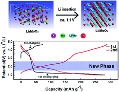 Graphical abstract: A promising Mo-based lithium-rich phase for Li-ion batteries