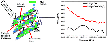 Graphical abstract: CoFe2O4 nanoparticles decorated MoS2-reduced graphene oxide nanocomposite for improved microwave absorption and shielding performance
