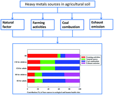 Graphical abstract: Accumulation, temporal variation, source apportionment and risk assessment of heavy metals in agricultural soils from the middle reaches of Fenhe River basin, North China