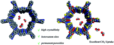 Graphical abstract: Rational design of functionalized covalent organic frameworks and their performance towards CO2 capture