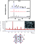 Graphical abstract: Pr3+ doping at the A-site of La0.67Ba0.33MnO3 nanocrystalline material: assessment of the relationship between structural and physical properties and Bean–Rodbell model simulation of disorder effects