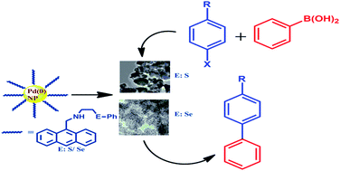 Graphical abstract: Ultra-small palladium nano-particles synthesized using bulky S/Se and N donor ligands as a stabilizer: application as catalysts for Suzuki–Miyaura coupling